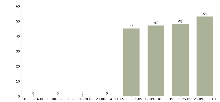 Работа контролер работ в Оренбурге - Число вакансий в Оренбурге по специальности контролер работ за 2 месяца