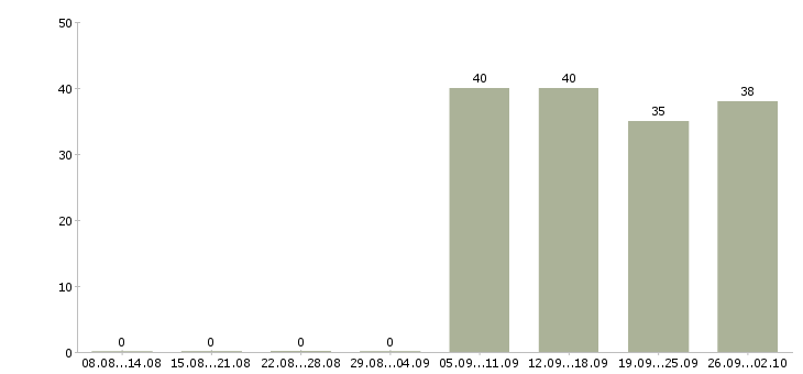 Работа охранник на график 1 1 в Перми - Число вакансий в Перми по специальности охранник на график 1 1 за 2 месяца
