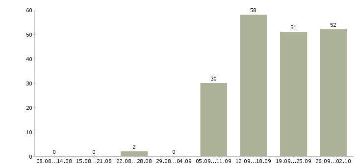 Работа предлагается на дому в Перми - Число вакансий в Перми по специальности предлагается на дому за 2 месяца
