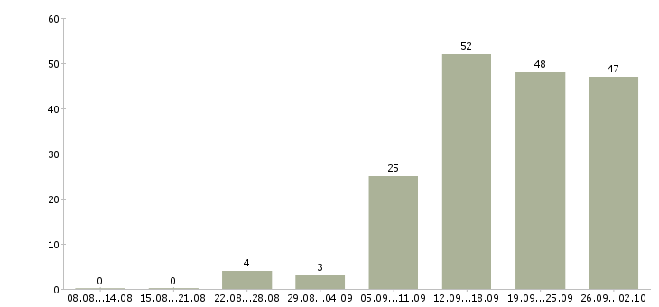 Работа в свободном графике в Рязани - Число вакансий в Рязани по специальности в свободном графике за 2 месяца