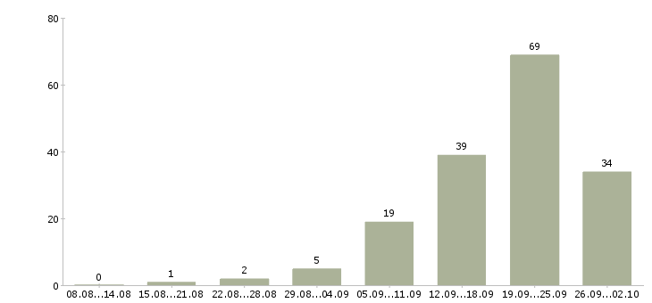 Работа на дому официально в Рязани - Число вакансий в Рязани по специальности на дому официально за 2 месяца