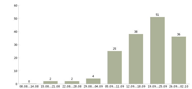 Работа менеджер интернет работа в Сочи - Число вакансий в Сочи по специальности менеджер интернет работа за 2 месяца