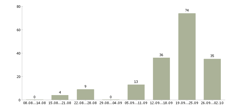 Работа специалист в отдел продажи недвижимости в Сочи - Число вакансий в Сочи по специальности специалист в отдел продажи недвижимости за 2 месяца