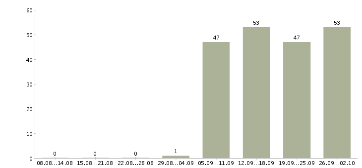 Работа руководитель в отдел продаж в Стерлитамаке - Число вакансий в Стерлитамаке по специальности руководитель в отдел продаж за 2 месяца