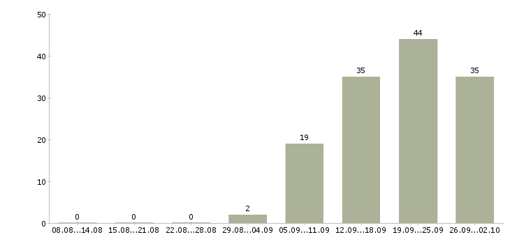 Работа корпоративный менеджер по продажам в Туле - Число вакансий в Туле по специальности корпоративный менеджер по продажам за 2 месяца
