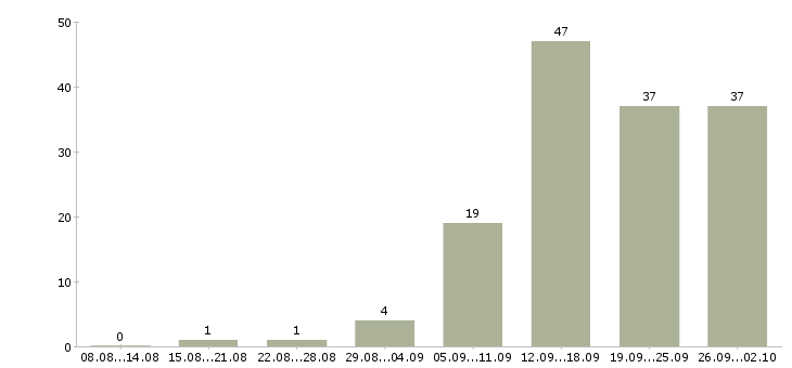Работа менеджер с бесплатным обучением в Туле - Число вакансий в Туле по специальности менеджер с бесплатным обучением за 2 месяца