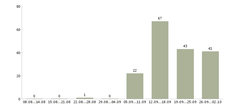Работа специалист по оплатам в Туле - Число вакансий в Туле по специальности специалист по оплатам за 2 месяца
