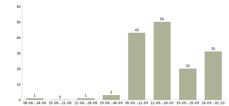 Работа в сети интернет в Тюмени - Число вакансий в Тюмени по специальности в сети интернет за 2 месяца