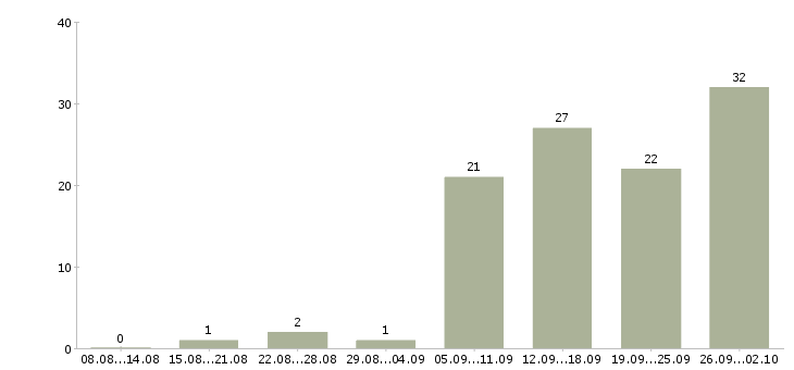 Работа для желающих в Уфе - Число вакансий в Уфе по специальности для желающих за 2 месяца