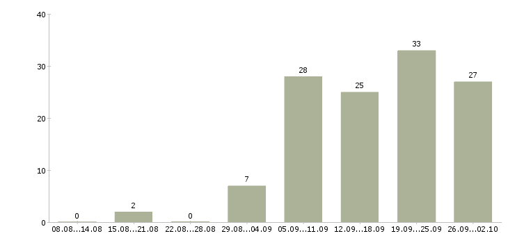 Работа менеджер по холодным звонкам в Уфе - Число вакансий в Уфе по специальности менеджер по холодным звонкам за 2 месяца