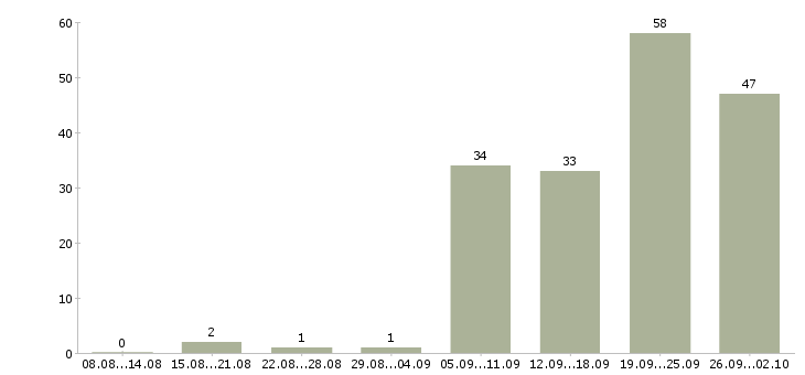 Работа обработка документации в Уфе - Число вакансий в Уфе по специальности обработка документации за 2 месяца