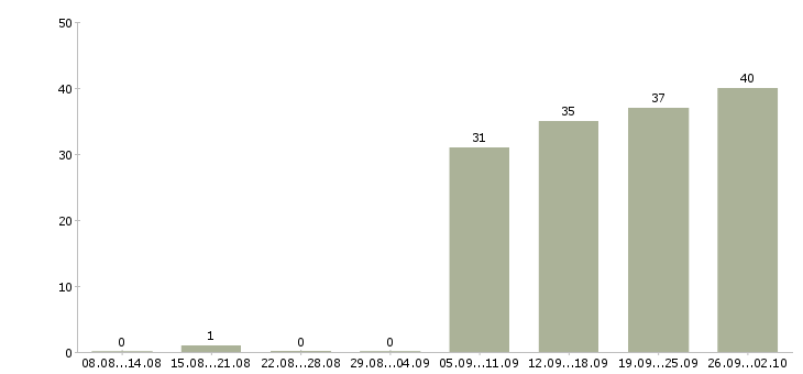 Работа специалист отдела по обучению в Уфе - Число вакансий в Уфе по специальности специалист отдела по обучению за 2 месяца