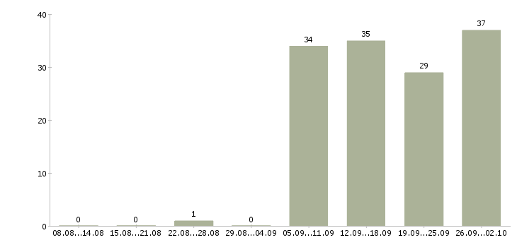 Работа консультант по работе с клиентами в Химках - Число вакансий в Химках по специальности консультант по работе с клиентами за 2 месяца