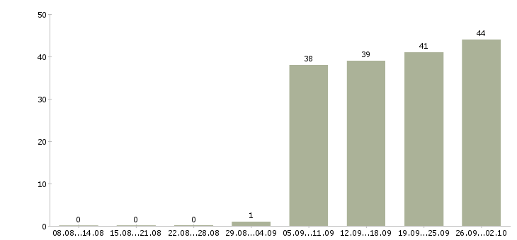 Работа рабочий грузчик в Чебоксарах - Число вакансий в Чебоксарах по специальности рабочий грузчик за 2 месяца