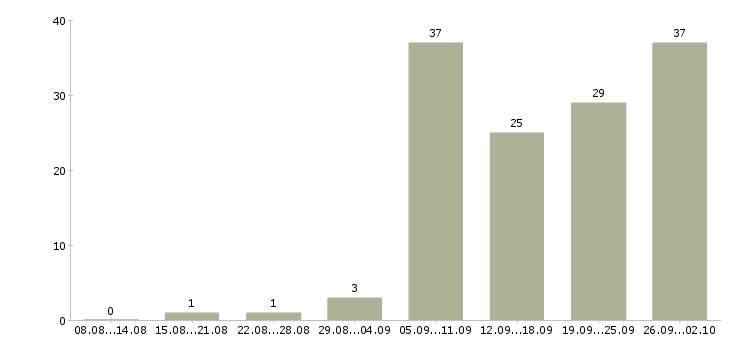 Работа в стабильной компании стабильный доход в Челябинске - Число вакансий в Челябинске по специальности в стабильной компании стабильный доход за 2 месяца