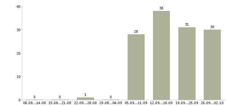 Работа инженер оператор в Челябинске - Число вакансий в Челябинске по специальности инженер оператор за 2 месяца