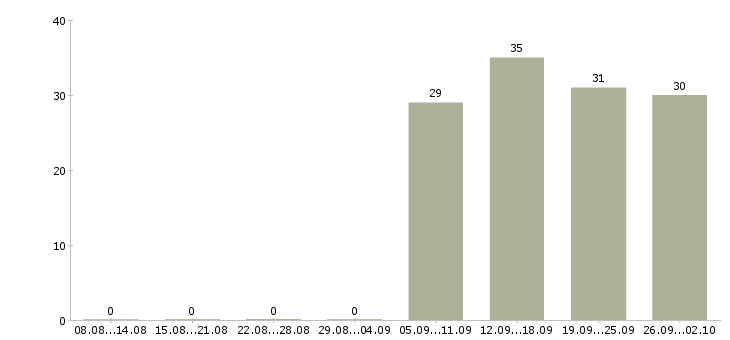 Работа секретарь на пк в Энгельсе - Число вакансий в Энгельсе по специальности секретарь на пк за 2 месяца