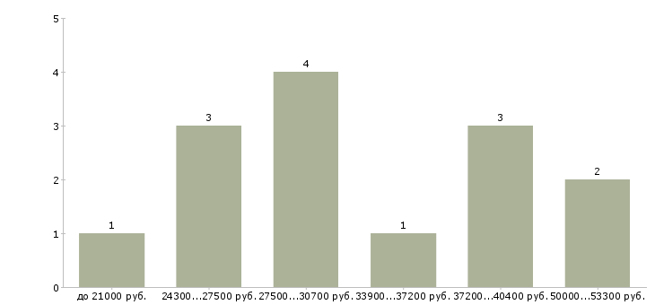 Найти работу автослесарь по ремонту  - График распределения вакансий «автослесарь по ремонту» по зарплате