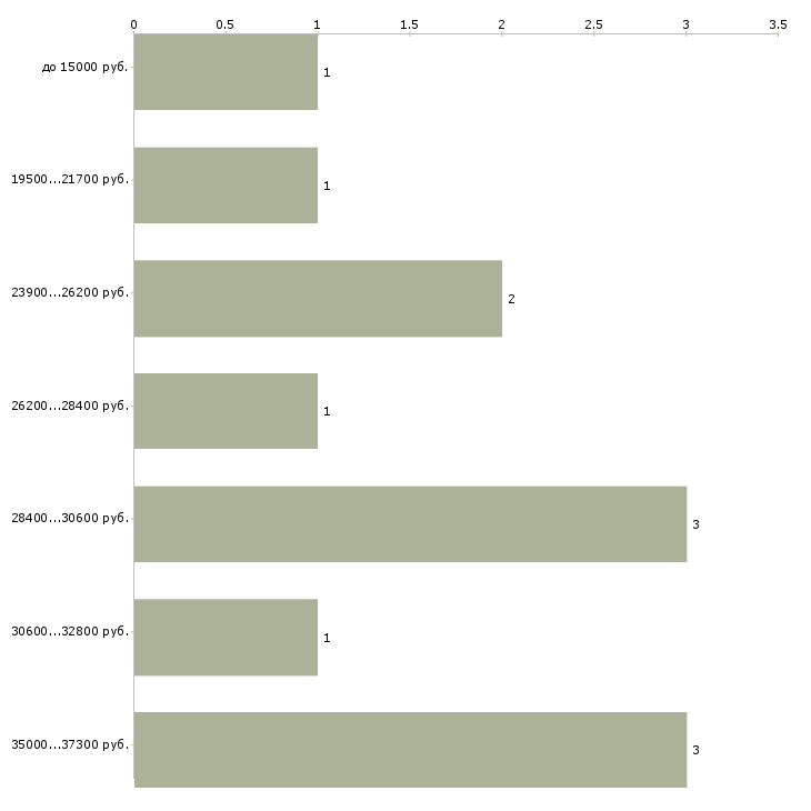 Найти работу администратор в медцентр  - График распределения вакансий «администратор в медцентр» по зарплате