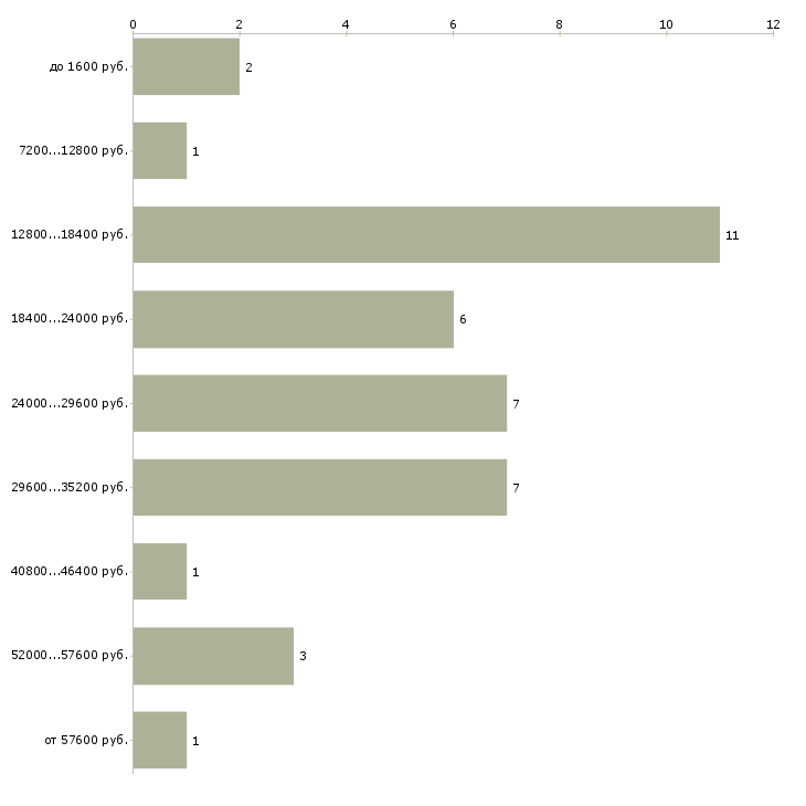 Найти работу администратор в мини отель  - График распределения вакансий «администратор в мини отель» по зарплате