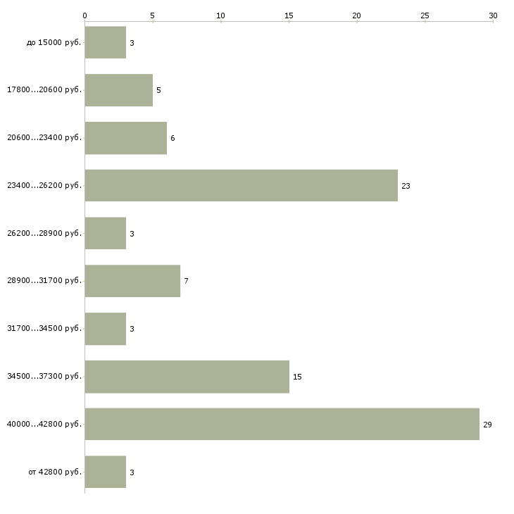 Найти работу администратор в стоматологическую клинику  - График распределения вакансий «администратор в стоматологическую клинику» по зарплате