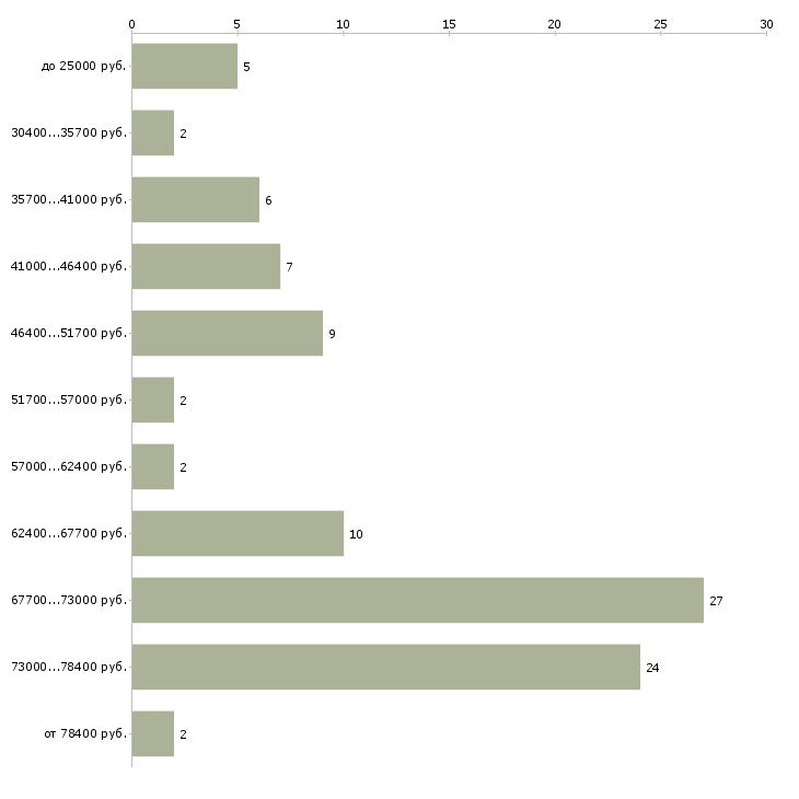 Найти работу водитель в банк  - График распределения вакансий «водитель в банк» по зарплате