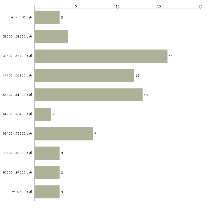 Найти работу водитель на соболь  - График распределения вакансий «водитель на соболь» по зарплате
