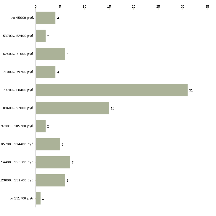Найти работу водитель такси на личном автомобиле  - График распределения вакансий «водитель такси на личном автомобиле» по зарплате
