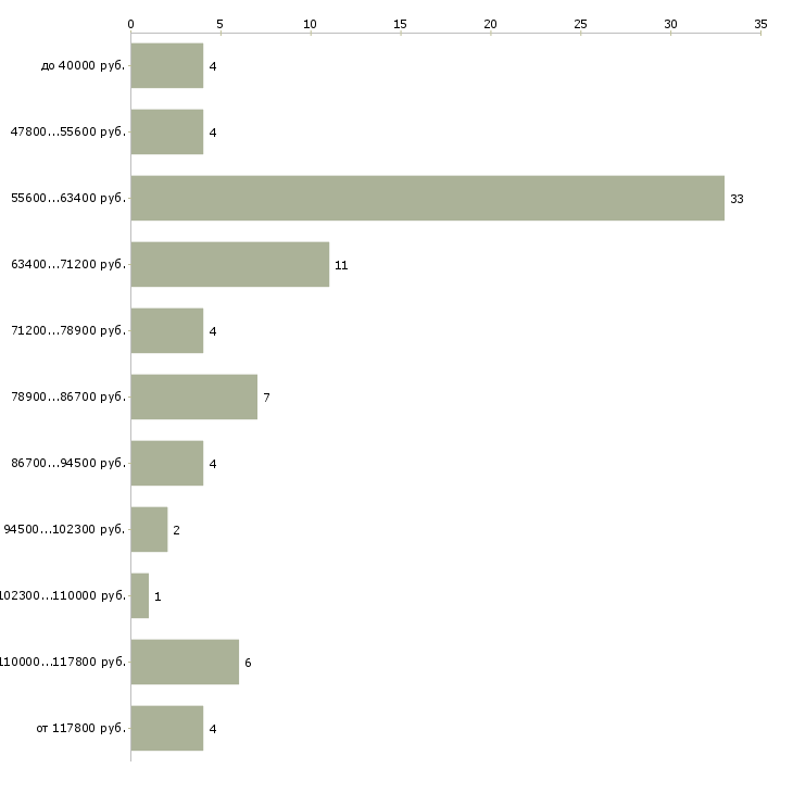 Найти работу водитель такси с личным автомобилем  - График распределения вакансий «водитель такси с личным автомобилем» по зарплате
