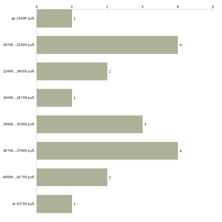 Найти работу воспитатель частный детский сад  - График распределения вакансий «воспитатель частный детский сад» по зарплате