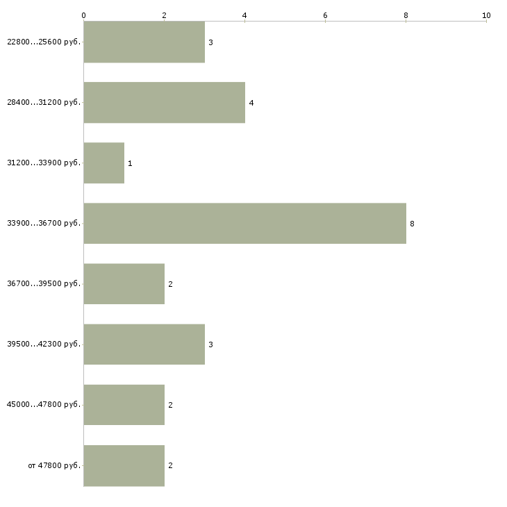 Найти работу врач анестезиолог реаниматолог  - График распределения вакансий «врач анестезиолог реаниматолог» по зарплате