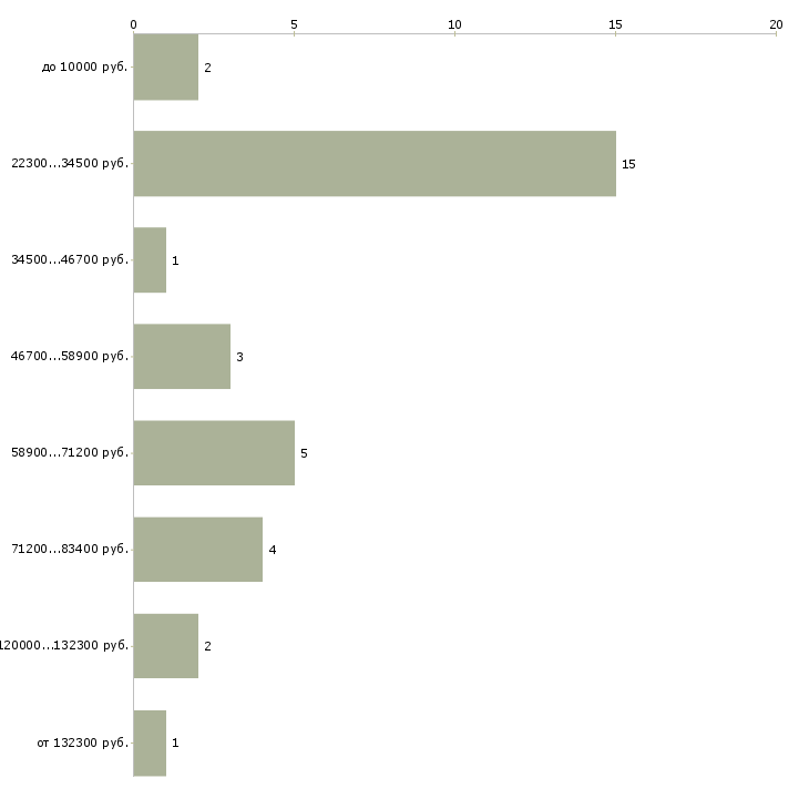 Найти работу горничные без опыта  - График распределения вакансий «горничные без опыта» по зарплате