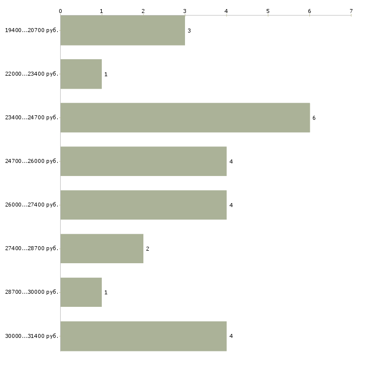 Найти работу грузчик в ресторан  - График распределения вакансий «грузчик в ресторан» по зарплате