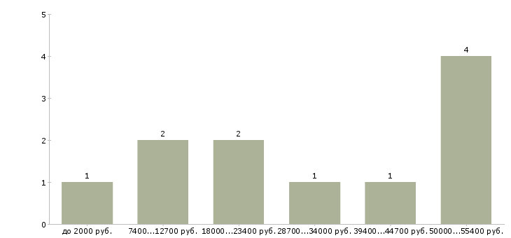 Найти работу домработница раз в неделю  - График распределения вакансий «домработница раз в неделю» по зарплате