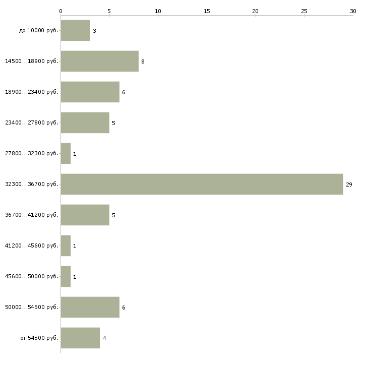 Найти работу заведующий детским садом  - График распределения вакансий «заведующий детским садом» по зарплате