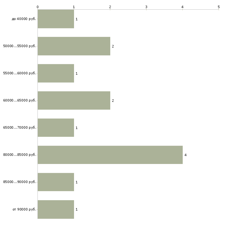 Найти работу зам начальника отдела  - График распределения вакансий «зам начальника отдела» по зарплате