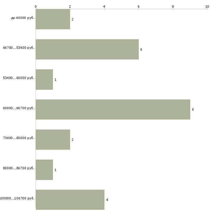 Найти работу замерщик дверей  - График распределения вакансий «замерщик дверей» по зарплате