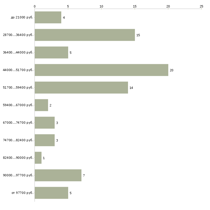 Найти работу заместитель директора по развитию  - График распределения вакансий «заместитель директора по развитию» по зарплате