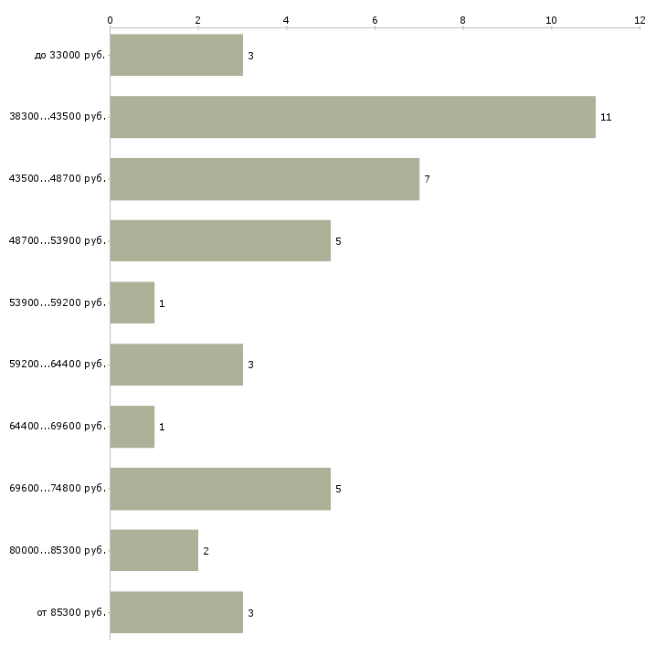 Найти работу инженер по надежности  - График распределения вакансий «инженер по надежности» по зарплате