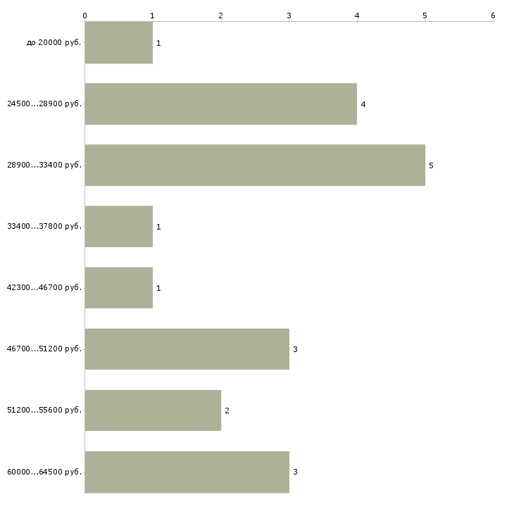 Найти работу командир взвода  - График распределения вакансий «командир взвода» по зарплате