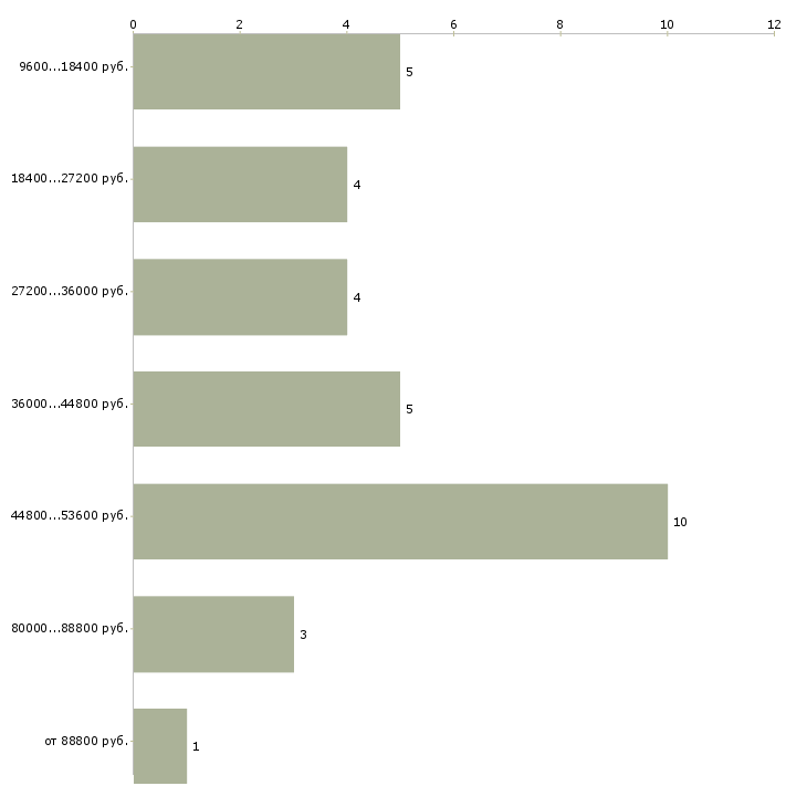 Найти работу копирайтер на дому  - График распределения вакансий «копирайтер на дому» по зарплате