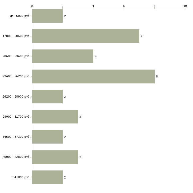 Найти работу машинист холодильных установок  - График распределения вакансий «машинист холодильных установок» по зарплате