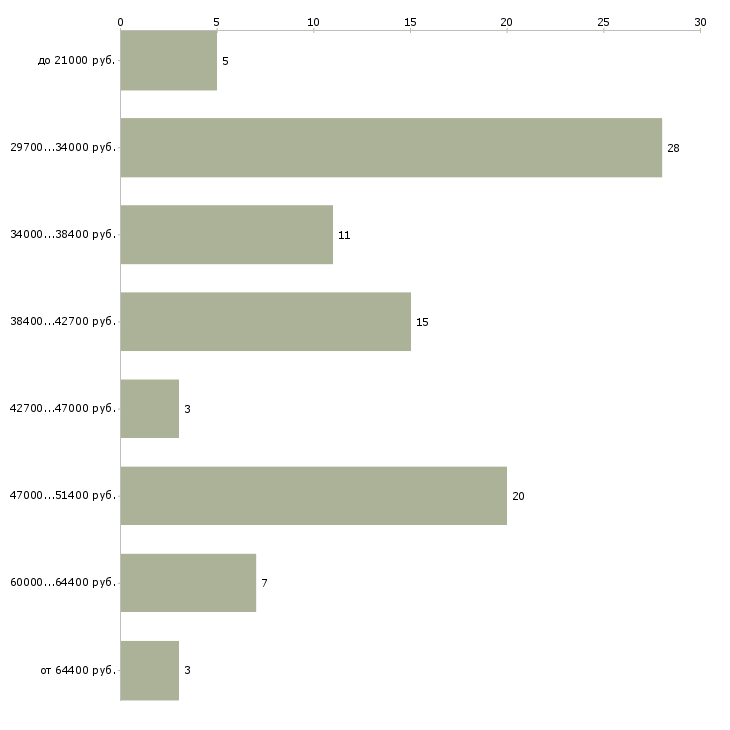 Найти работу менеджер о продаже автозапчастей  - График распределения вакансий «менеджер о продаже автозапчастей» по зарплате