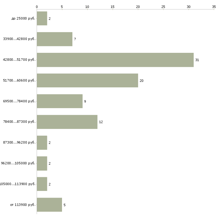 Найти работу менеджер по продажи недвижимости  - График распределения вакансий «менеджер по продажи недвижимости» по зарплате
