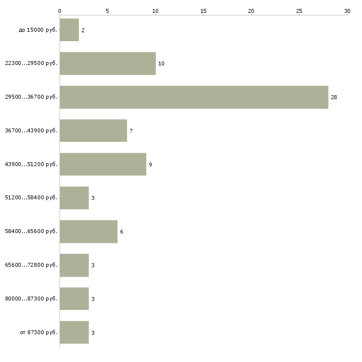 Найти работу модельер конструктор  - График распределения вакансий «модельер конструктор» по зарплате