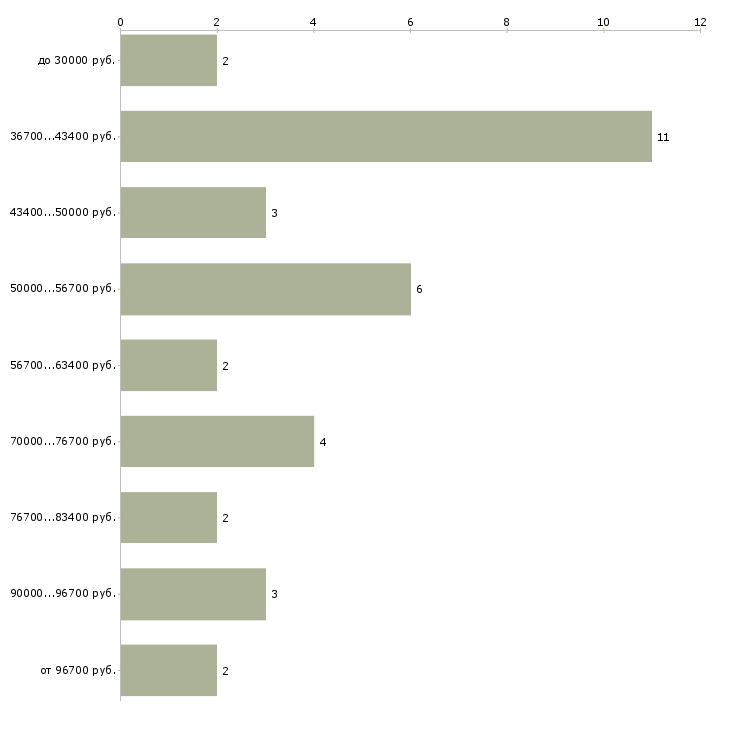 Найти работу монтажник дверей  - График распределения вакансий «монтажник дверей» по зарплате