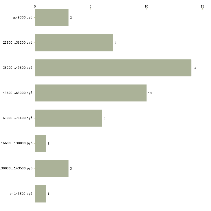 Найти работу начальник гаража  - График распределения вакансий «начальник гаража» по зарплате
