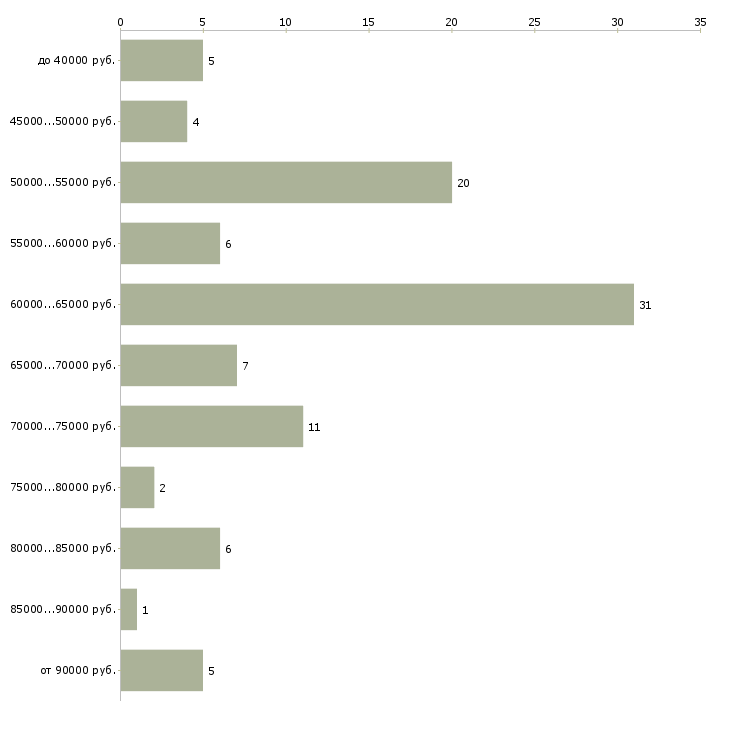 Найти работу няня к грудничкам  - График распределения вакансий «няня к грудничкам» по зарплате