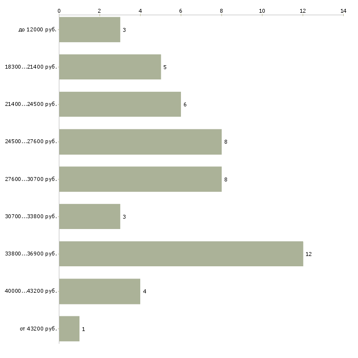 Найти работу охранник в ночь  - График распределения вакансий «охранник в ночь» по зарплате