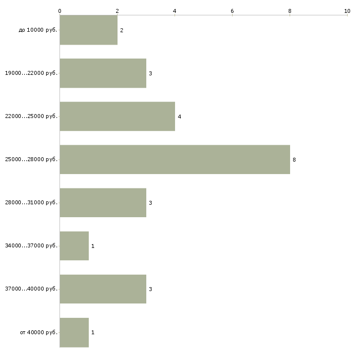 Найти работу охранник в ресторан  - График распределения вакансий «охранник в ресторан» по зарплате